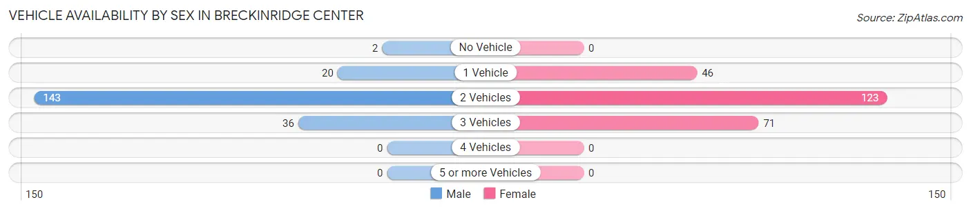 Vehicle Availability by Sex in Breckinridge Center