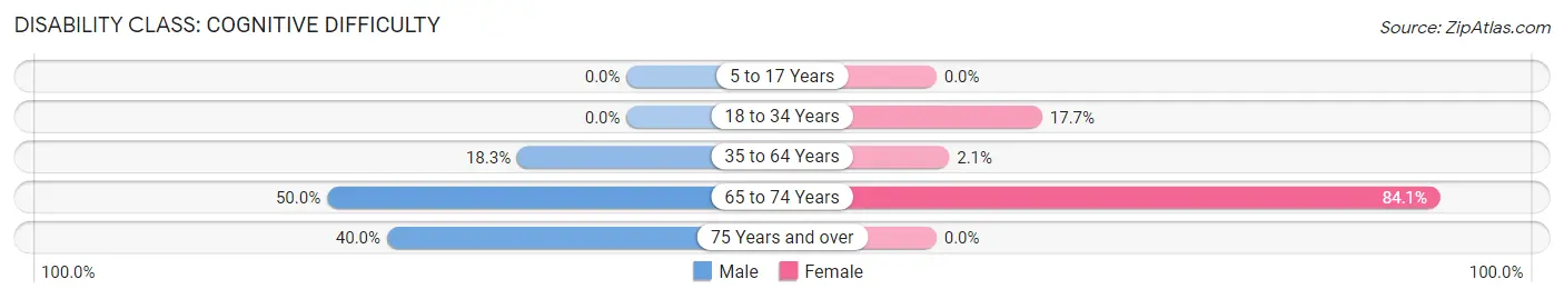 Disability in Bremen: <span>Cognitive Difficulty</span>