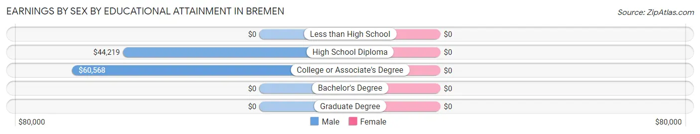 Earnings by Sex by Educational Attainment in Bremen