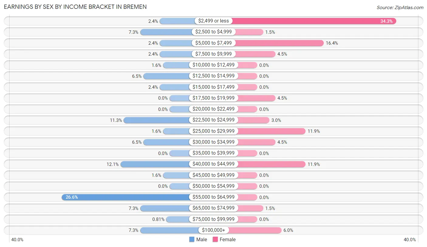 Earnings by Sex by Income Bracket in Bremen