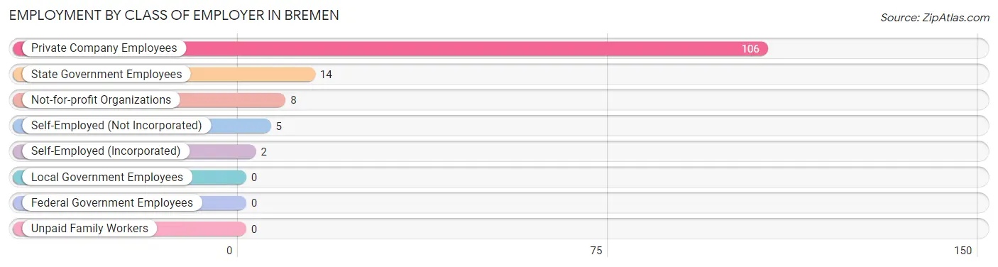 Employment by Class of Employer in Bremen