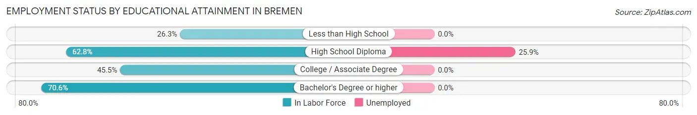 Employment Status by Educational Attainment in Bremen