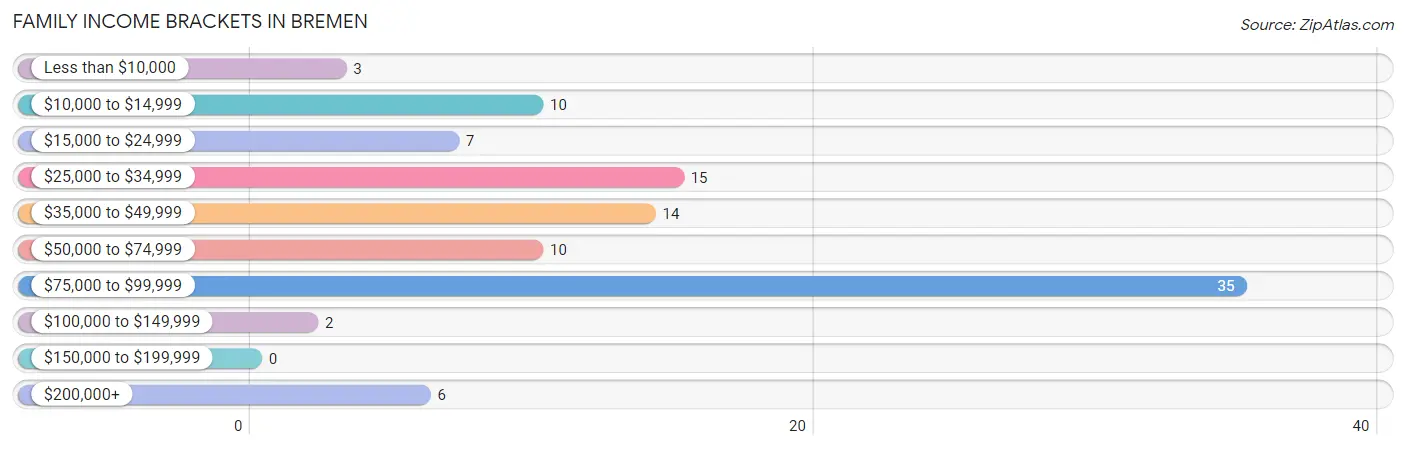 Family Income Brackets in Bremen