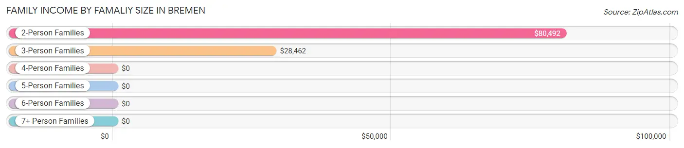 Family Income by Famaliy Size in Bremen