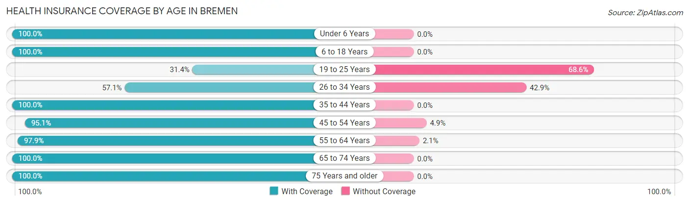 Health Insurance Coverage by Age in Bremen