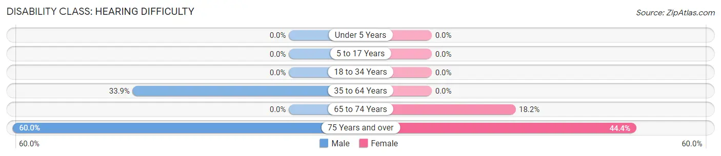 Disability in Bremen: <span>Hearing Difficulty</span>
