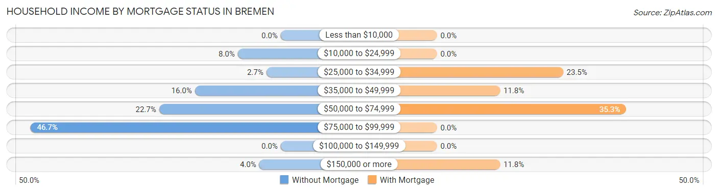 Household Income by Mortgage Status in Bremen