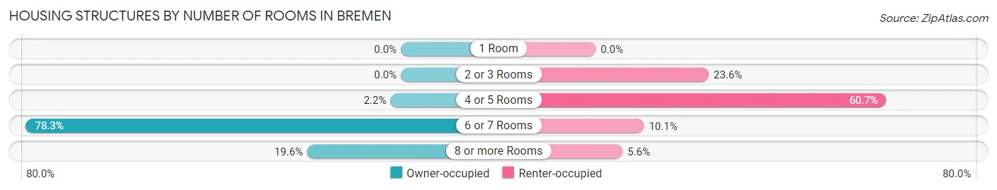Housing Structures by Number of Rooms in Bremen