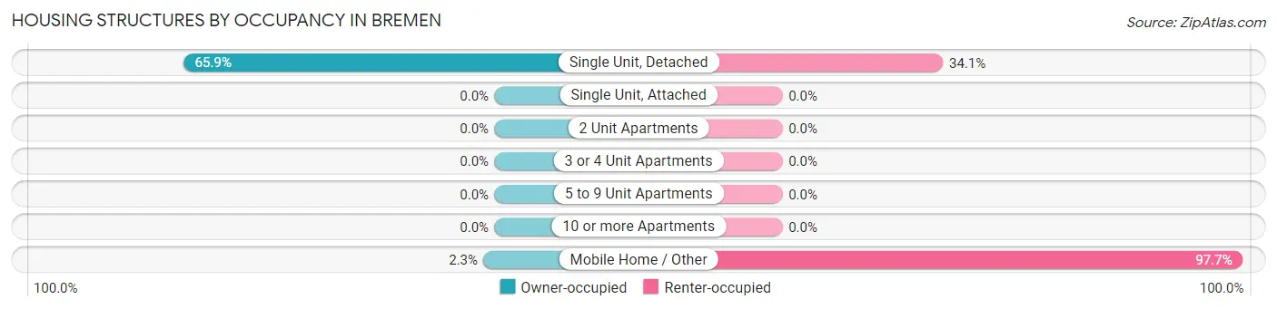Housing Structures by Occupancy in Bremen
