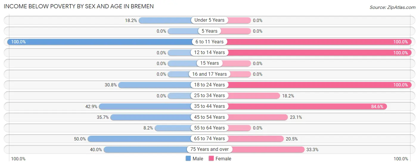 Income Below Poverty by Sex and Age in Bremen