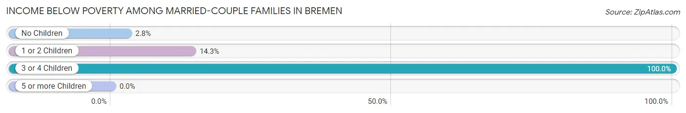 Income Below Poverty Among Married-Couple Families in Bremen