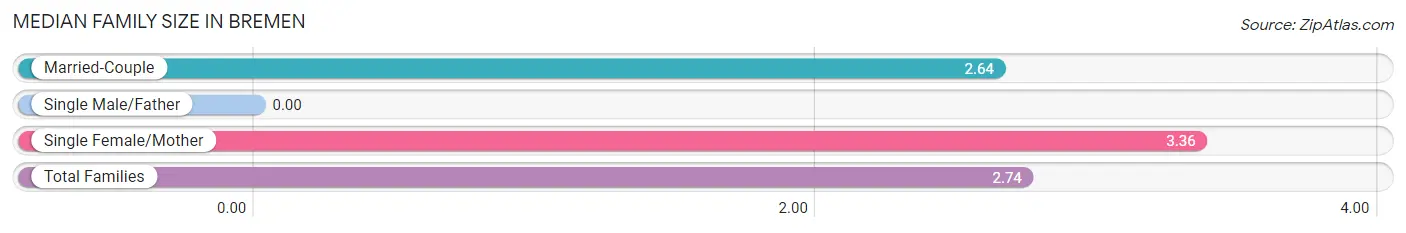 Median Family Size in Bremen