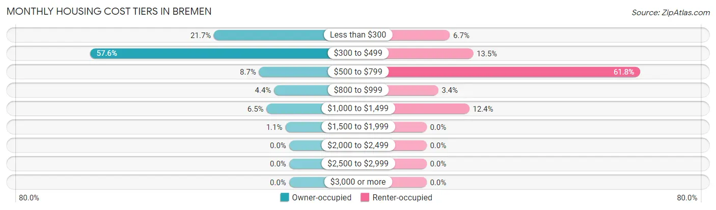 Monthly Housing Cost Tiers in Bremen