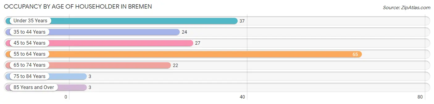 Occupancy by Age of Householder in Bremen