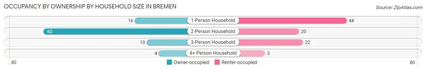 Occupancy by Ownership by Household Size in Bremen