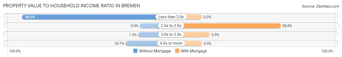 Property Value to Household Income Ratio in Bremen