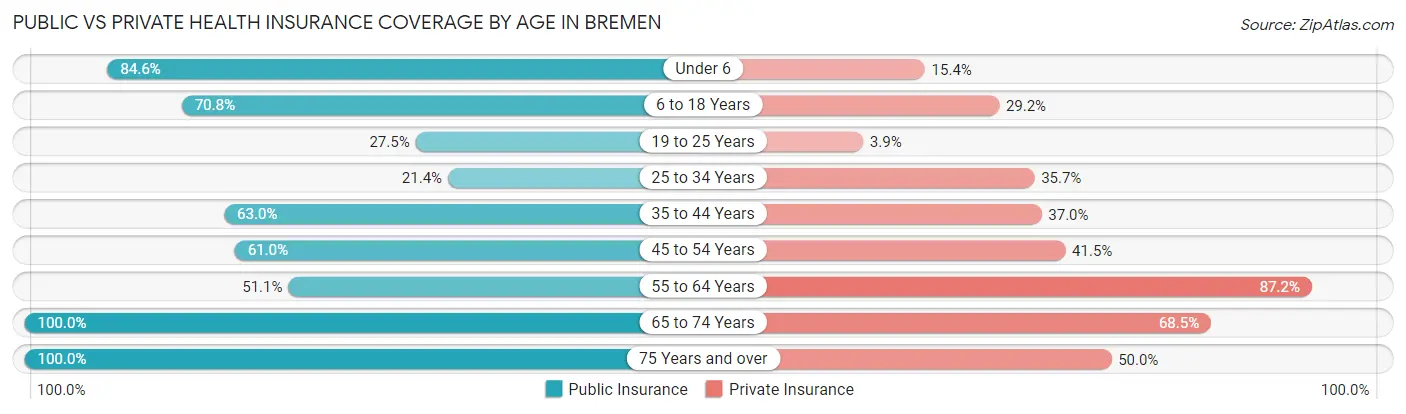 Public vs Private Health Insurance Coverage by Age in Bremen