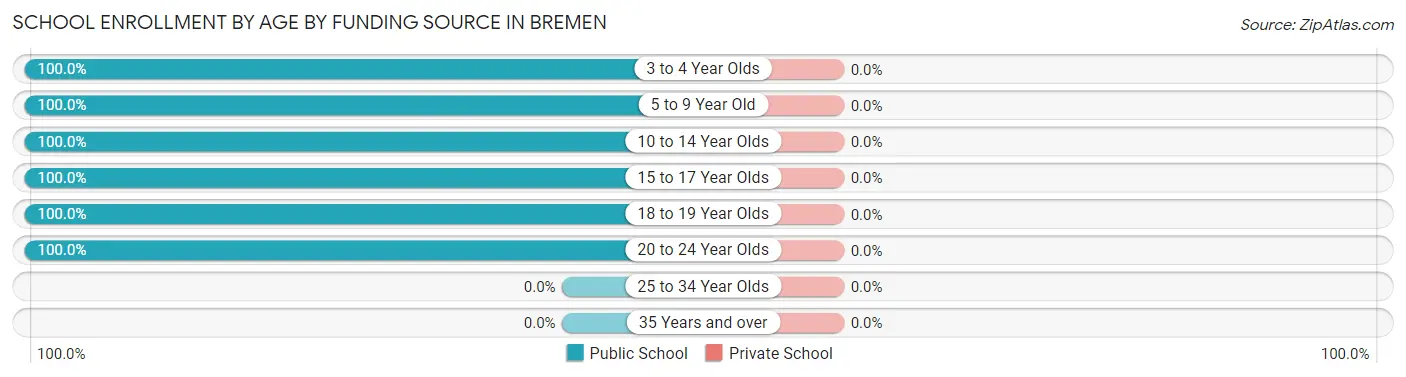 School Enrollment by Age by Funding Source in Bremen