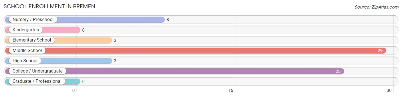 School Enrollment in Bremen