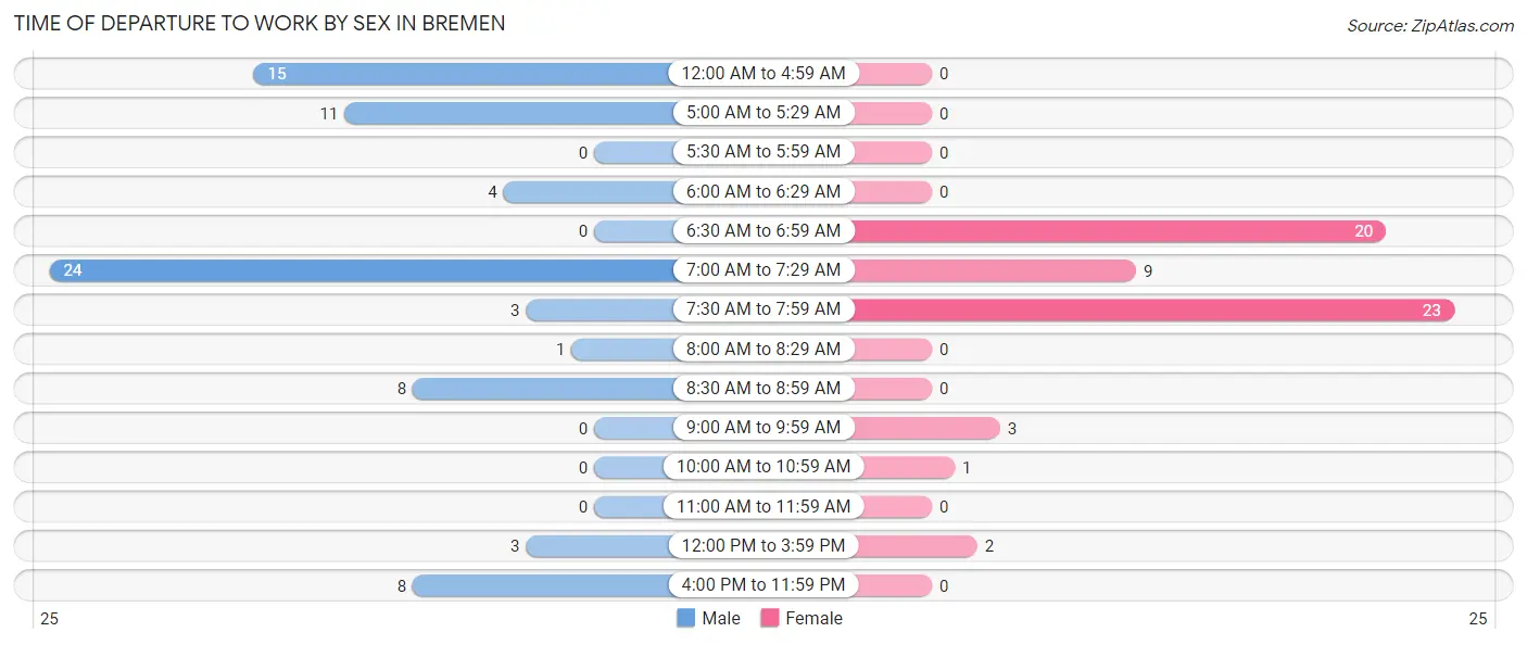 Time of Departure to Work by Sex in Bremen