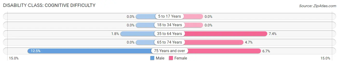 Disability in Briarwood: <span>Cognitive Difficulty</span>