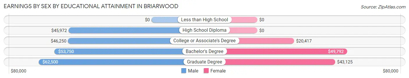 Earnings by Sex by Educational Attainment in Briarwood