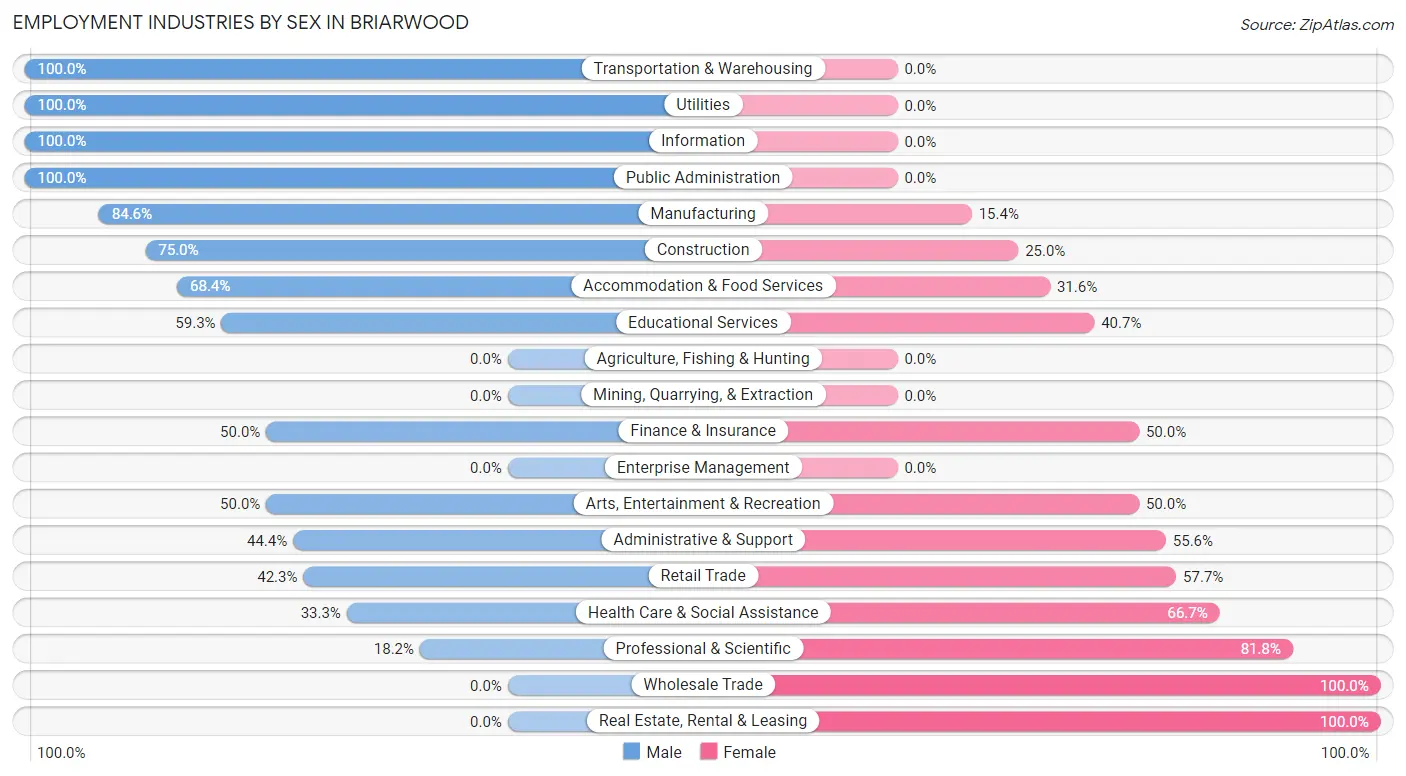Employment Industries by Sex in Briarwood