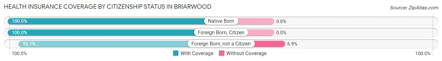 Health Insurance Coverage by Citizenship Status in Briarwood