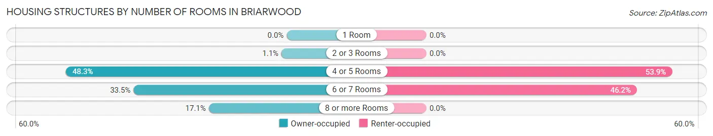 Housing Structures by Number of Rooms in Briarwood