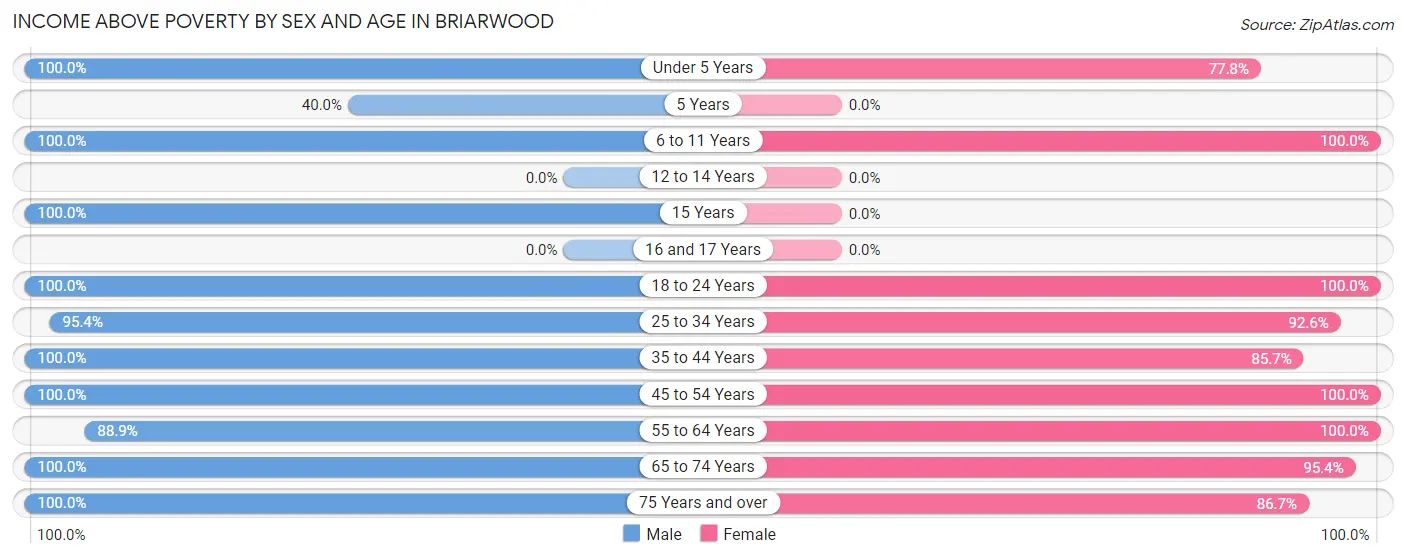 Income Above Poverty by Sex and Age in Briarwood