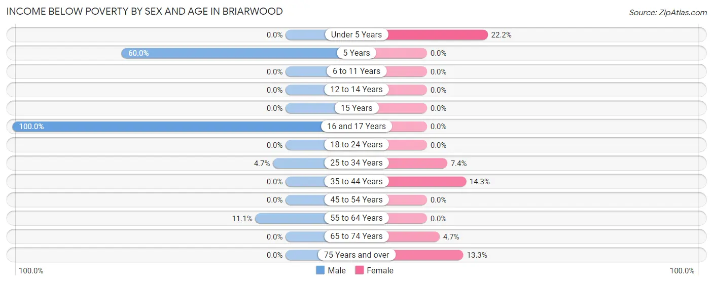 Income Below Poverty by Sex and Age in Briarwood