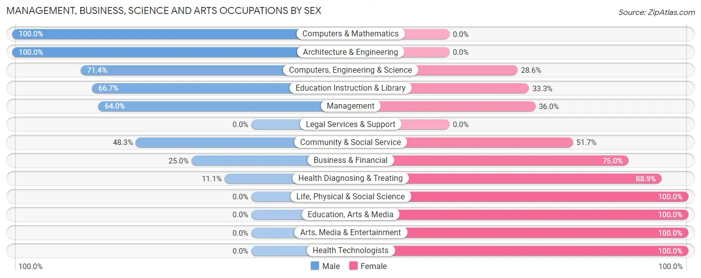Management, Business, Science and Arts Occupations by Sex in Briarwood