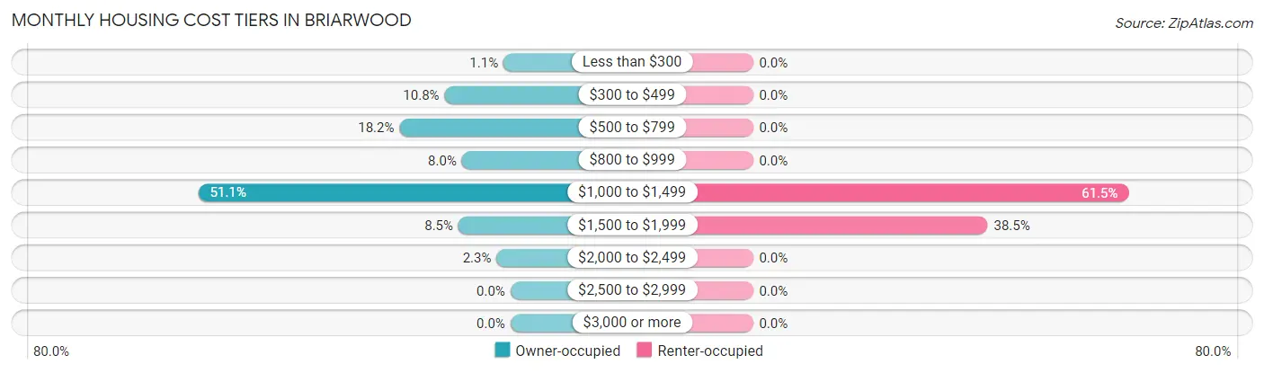 Monthly Housing Cost Tiers in Briarwood