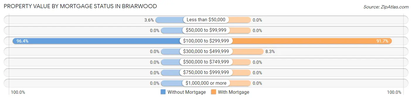 Property Value by Mortgage Status in Briarwood