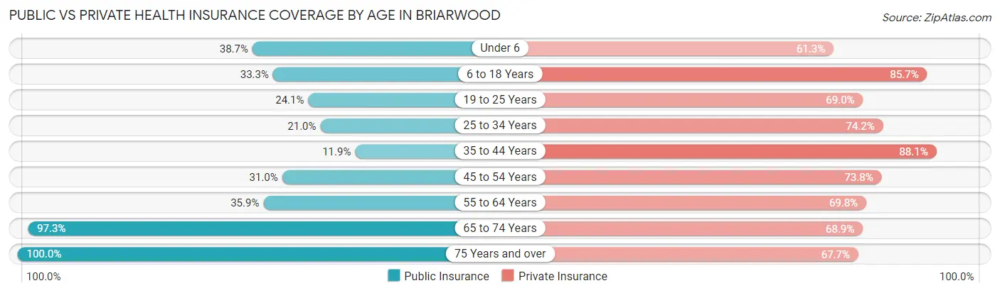 Public vs Private Health Insurance Coverage by Age in Briarwood