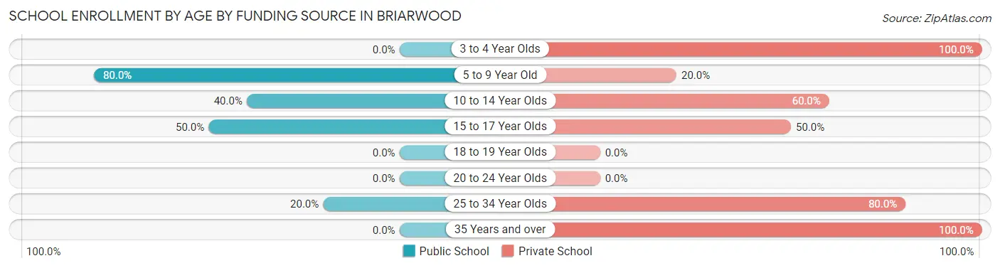 School Enrollment by Age by Funding Source in Briarwood