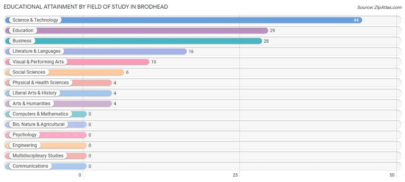 Educational Attainment by Field of Study in Brodhead