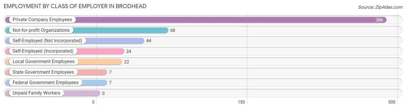 Employment by Class of Employer in Brodhead