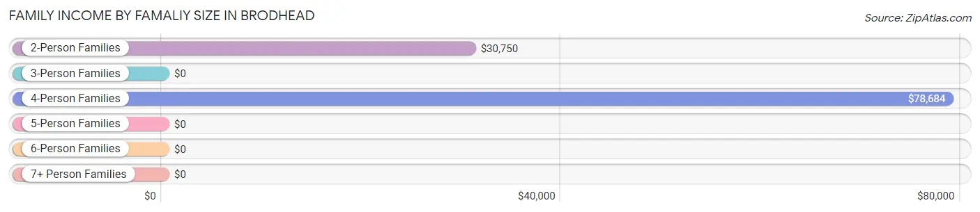 Family Income by Famaliy Size in Brodhead