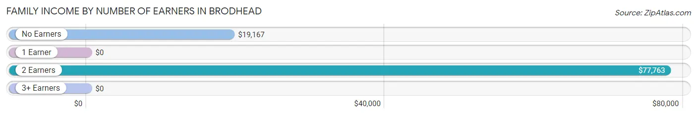 Family Income by Number of Earners in Brodhead