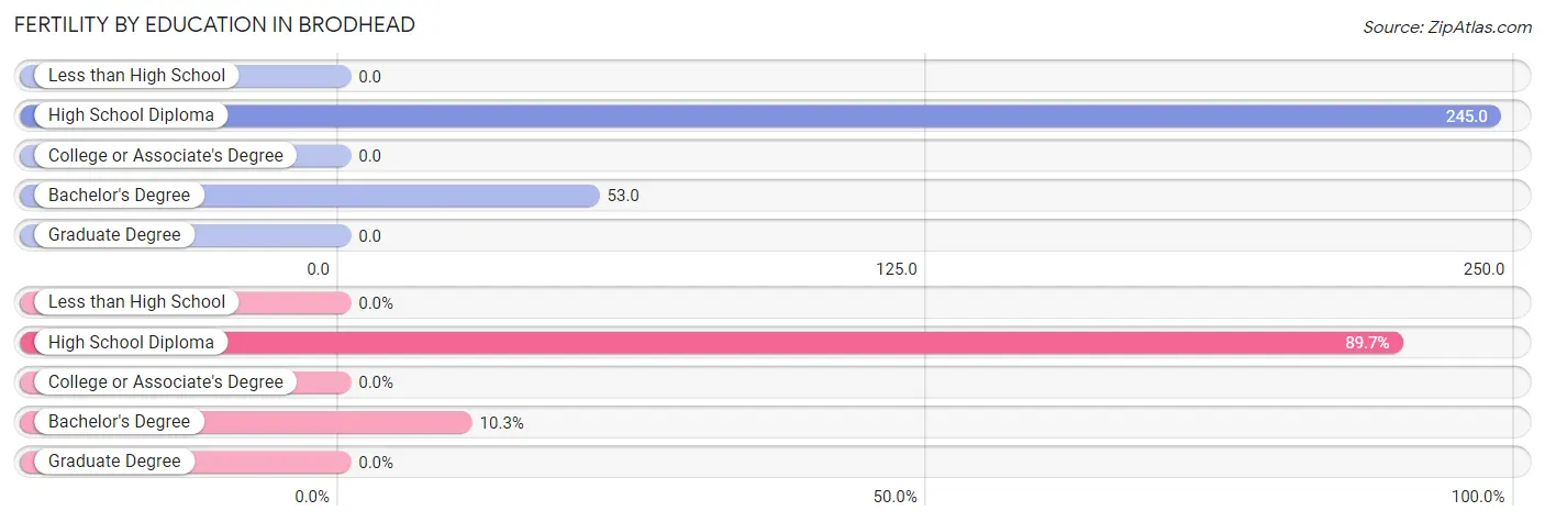 Female Fertility by Education Attainment in Brodhead