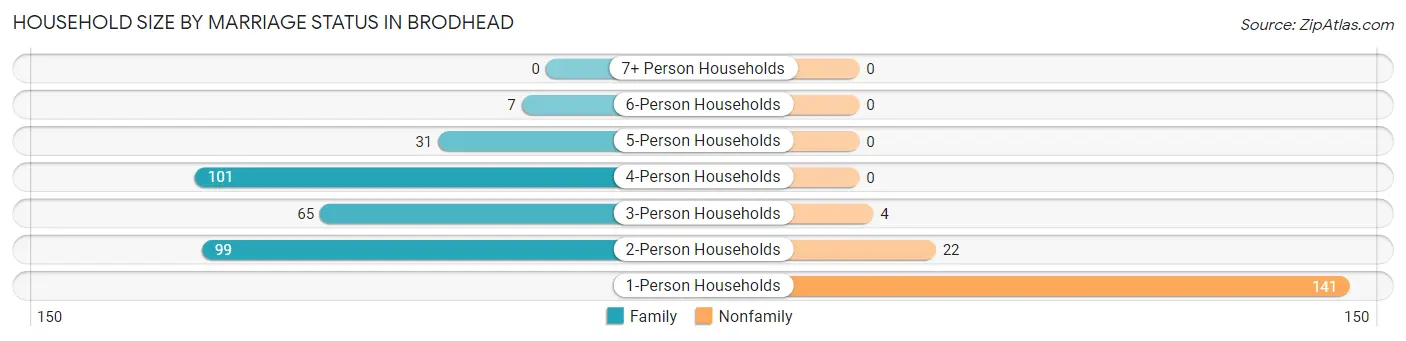 Household Size by Marriage Status in Brodhead