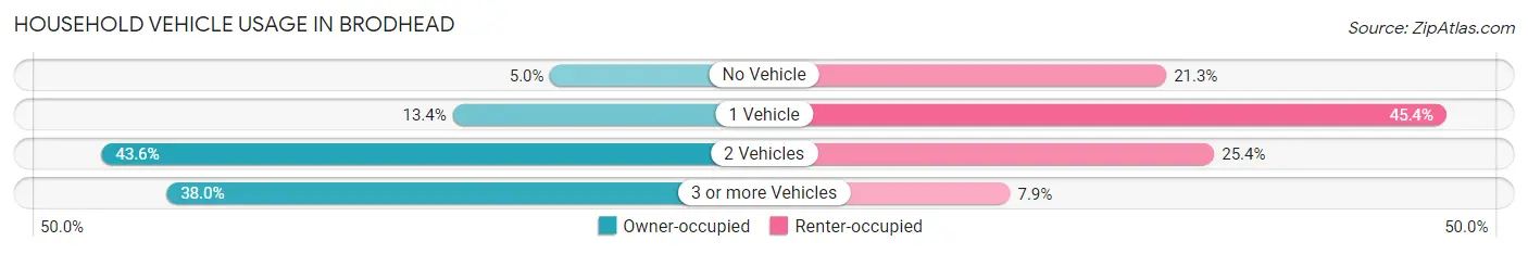 Household Vehicle Usage in Brodhead