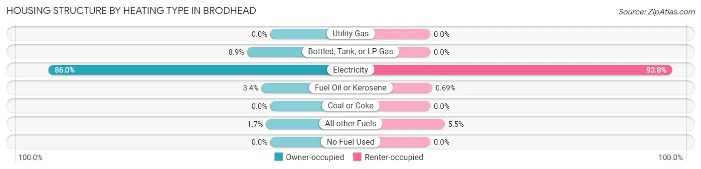Housing Structure by Heating Type in Brodhead