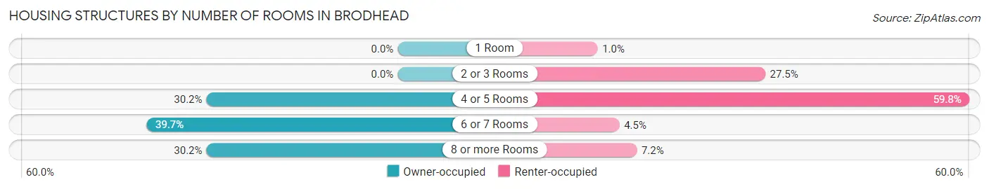 Housing Structures by Number of Rooms in Brodhead