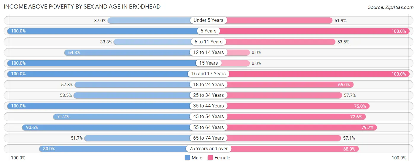 Income Above Poverty by Sex and Age in Brodhead