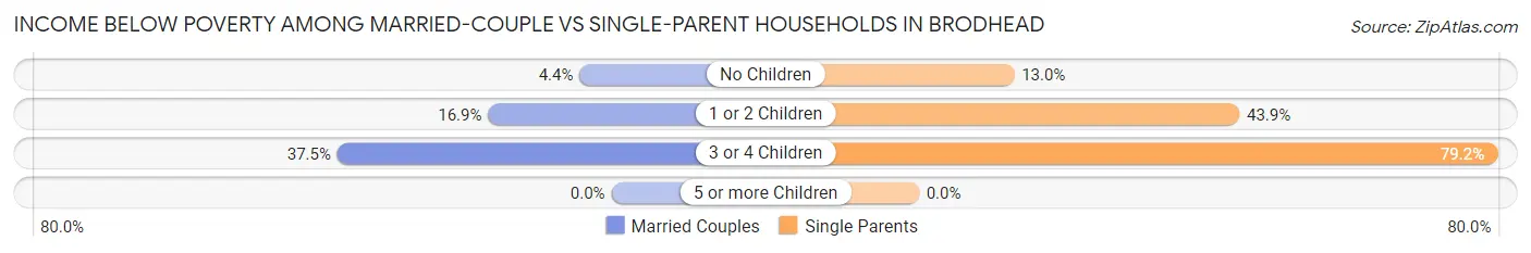 Income Below Poverty Among Married-Couple vs Single-Parent Households in Brodhead