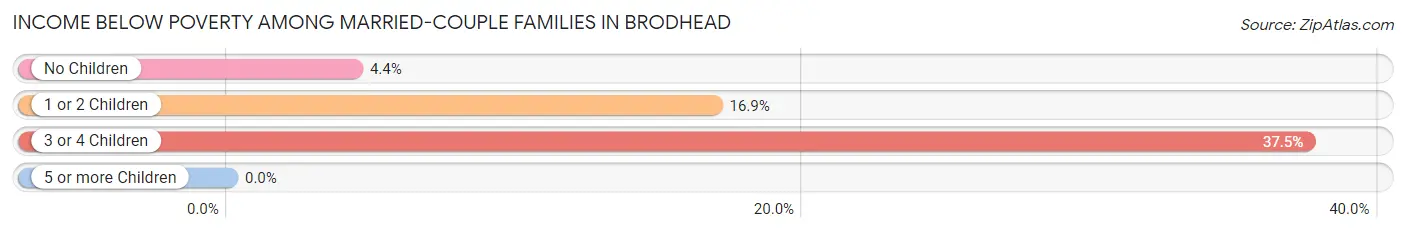 Income Below Poverty Among Married-Couple Families in Brodhead