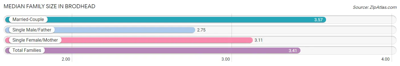 Median Family Size in Brodhead