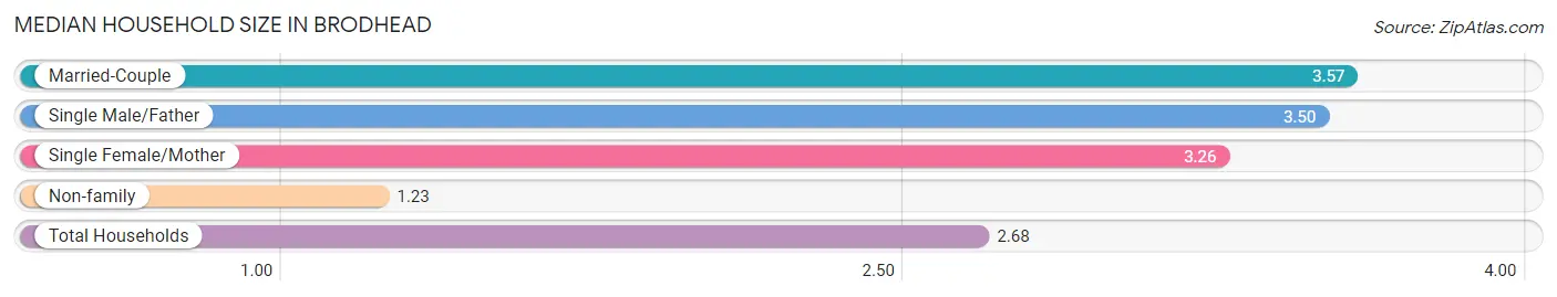 Median Household Size in Brodhead